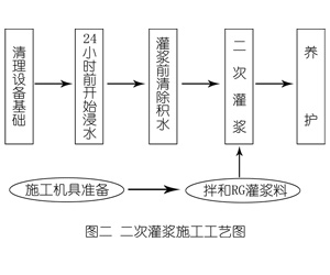 竞秀灌浆料施工工艺—文字完整版